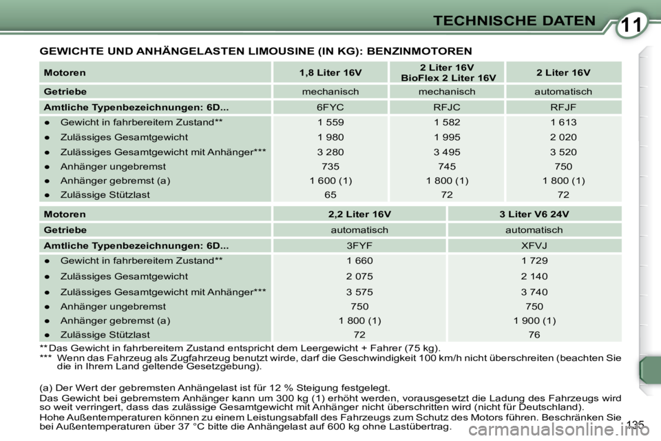Peugeot 407 2009 Betriebsanleitung (in German) 1111TECHNISCHE DATEN
135
GEWICHTE UND ANHÄNGELASTEN LIMOUSINE (IN KG): BENZINMOTOREN
Motoren
1,8 Liter 16V
2 Liter 16V
BioFlex 2 Liter 16V
2 Liter 16V
Getrieb Peugeot 407 2009 Betriebsanleitung (in German) 1111TECHNISCHE DATEN
135
GEWICHTE UND ANHÄNGELASTEN LIMOUSINE (IN KG): BENZINMOTOREN
Motoren
1,8 Liter 16V
2 Liter 16V
BioFlex 2 Liter 16V
2 Liter 16V
Getrieb
