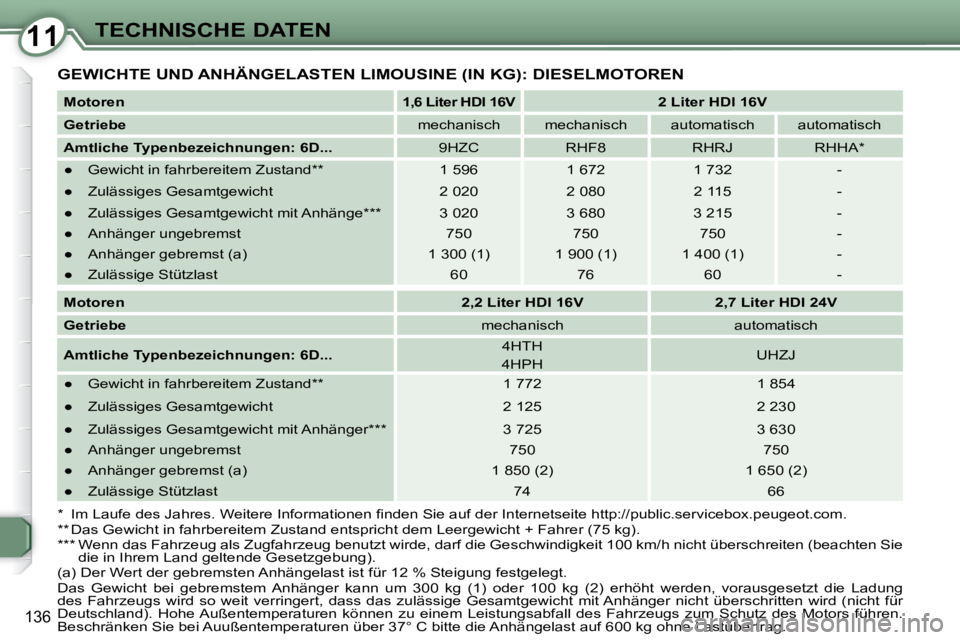 Peugeot 407 2009 Betriebsanleitung (in German) 1111TECHNISCHE DATEN
136
GEWICHTE UND ANHÄNGELASTEN LIMOUSINE (IN KG): DIESELMOTOREN
Motoren
1,6 Liter HDI 16V 2 Liter HDI 16V
Getriebe mechanisch mechanisch au Peugeot 407 2009 Betriebsanleitung (in German) 1111TECHNISCHE DATEN
136
GEWICHTE UND ANHÄNGELASTEN LIMOUSINE (IN KG): DIESELMOTOREN
Motoren
1,6 Liter HDI 16V 2 Liter HDI 16V
Getriebe mechanisch mechanisch au