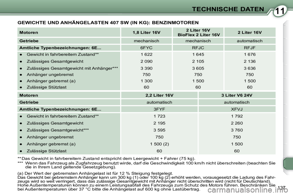 Peugeot 407 2009 Betriebsanleitung (in German) 1111TECHNISCHE DATEN
137
GEWICHTE UND ANHÄNGELASTEN 407 SW (IN KG): BENZINMOTOREN
Motoren
1,8 Liter 16V
2 Liter 16V
BioFlex 2 Liter 16V
2 Liter 16V
Getriebe Peugeot 407 2009 Betriebsanleitung (in German) 1111TECHNISCHE DATEN
137
GEWICHTE UND ANHÄNGELASTEN 407 SW (IN KG): BENZINMOTOREN
Motoren
1,8 Liter 16V
2 Liter 16V
BioFlex 2 Liter 16V
2 Liter 16V
Getriebe