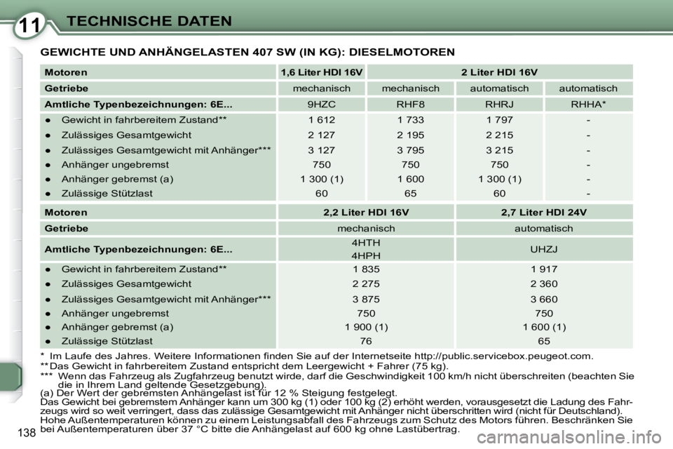 Peugeot 407 2009 Betriebsanleitung (in German) 1111TECHNISCHE DATEN
138
GEWICHTE UND ANHÄNGELASTEN 407 SW (IN KG): DIESELMOTOREN
Motoren
1,6 Liter HDI 16V 2 Liter HDI 16V
Getriebe mechanisch mechanisch autom Peugeot 407 2009 Betriebsanleitung (in German) 1111TECHNISCHE DATEN
138
GEWICHTE UND ANHÄNGELASTEN 407 SW (IN KG): DIESELMOTOREN
Motoren
1,6 Liter HDI 16V 2 Liter HDI 16V
Getriebe mechanisch mechanisch autom
