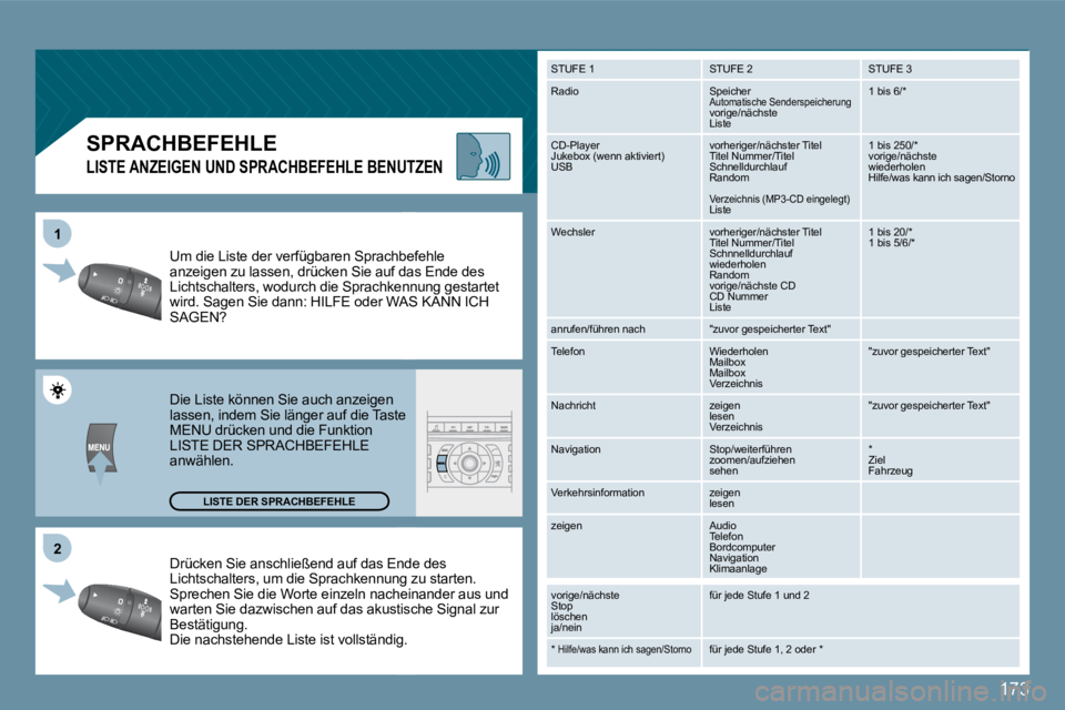 Peugeot 407 2009  Betriebsanleitung (in German) 173
�2
1
       SPRACHBEFEHLE 
� � �L�I�S�T�E� �A�N�Z�E�I�G�E�N� �U�N�D� �S�P�R�A�C�H�B�E�F�E�H�L�E� �B�E�N�U�T�Z�E�N� 
 Drücken Sie anschließend auf das Endas Ende des Lichtschalters, um die Sprach