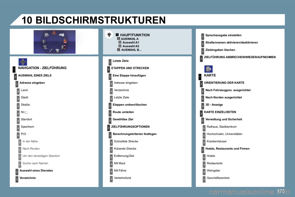 Peugeot 407 2009  Betriebsanleitung (in German) 175
12332
1
4
4
2
3
4
3
1
2
3
3
3
4
4
4
4
4
4
4
5
5
5
5
3
4
4
4
3
3
3
2
3
4
4
4
4
4
4
2
2
3
3
3
3
2
3
3
3
4
4
4
4
10
  HAUPTFUNKTION 
� � �N�A�V�I�G�A�T�I�O�N� �-� �Z�I�E�L�F�Ü�H�R�U�N�G� 
� � �L�e�t