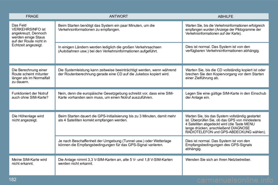 Peugeot 407 2009  Betriebsanleitung (in German) 182
 FRAGE  ABHILFE  ANTWORT 
 Das Feld VERKEHRSINFO ist angekreuzt. Dennoch werden einige Staus auf der Route nicht in Echtzeit angezeigt. 
 Beim Starten benötigt das System ein paar Minuten, um die