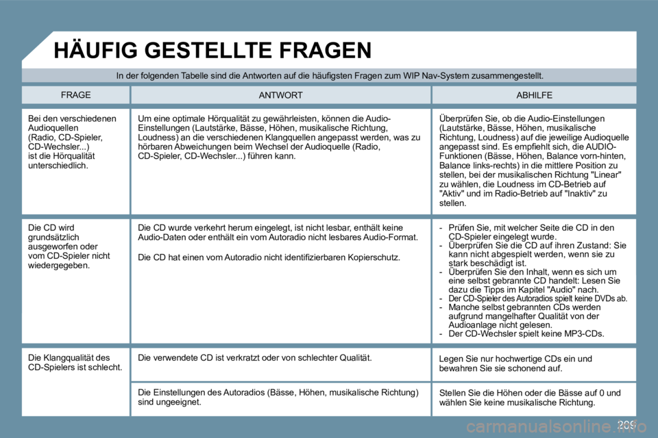 Peugeot 407 2009 Betriebsanleitung (in German) 209
Bei den verschiedenen Audioquellen (Radio, CD-Spieler, CD-Wechsler...) ist die Hörqualität unterschiedlich.
Überprüfen Sie, ob die Audio-Einstellungen (Lautstärke, Bässe, Höhen, musikali Peugeot 407 2009 Betriebsanleitung (in German) 209
Bei den verschiedenen Audioquellen (Radio, CD-Spieler, CD-Wechsler...) ist die Hörqualität unterschiedlich.
Überprüfen Sie, ob die Audio-Einstellungen (Lautstärke, Bässe, Höhen, musikali