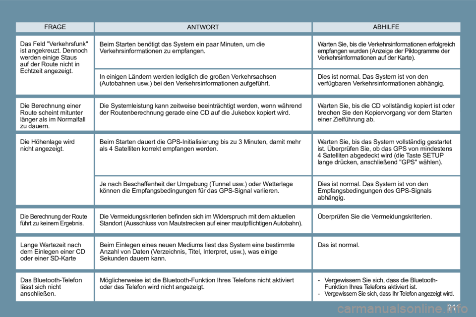 Peugeot 407 2009 Betriebsanleitung (in German) 211
FRAGE ABHILFE ANTWORT
Das Feld "Verkehrsfunk" ist angekreuzt. Dennoch werden einige Staus auf der Route nicht in Echtzeit angezeigt.
Beim Starten benötigt das System ein paar Minuten, um d Peugeot 407 2009 Betriebsanleitung (in German) 211
FRAGE ABHILFE ANTWORT
Das Feld "Verkehrsfunk" ist angekreuzt. Dennoch werden einige Staus auf der Route nicht in Echtzeit angezeigt.
Beim Starten benötigt das System ein paar Minuten, um d