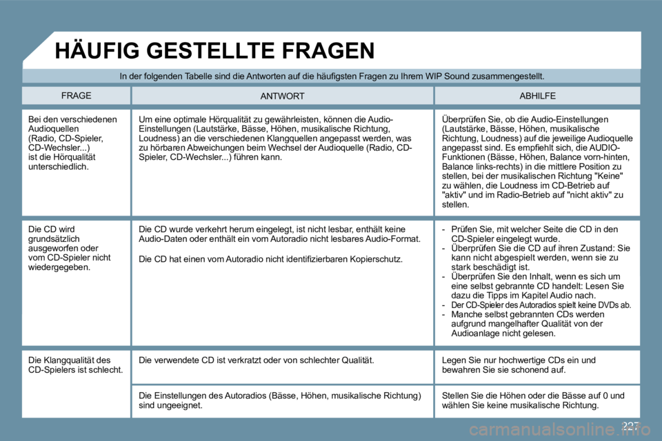 Peugeot 407 2009  Betriebsanleitung (in German) 227
� �I�n� �d�e�r� �f�o�l�g�e�n�d�e�n� �T�a�b�e�l�l�e� �s�i�n�d� �d�i�e� �A�n�t�w�o�r�t�e�n� �a�u�f� �d�i�e� �h�ä�u�ﬁ� �g�s�t�e�n� �F�r�a�g�e�n� �z�u� �I�h�r�e�m� �W�I�P� �S�o�u�n�d� �z�u�s�a�m�m�