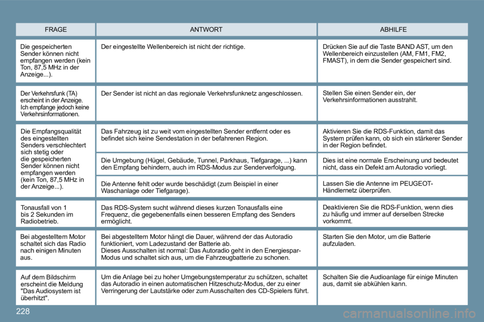 Peugeot 407 2009  Betriebsanleitung (in German) 228
 FRAGE  ABHILFE  ANTWORT 
 Die gespeicherten Sender können nicht empfangen werden (kein Ton, 87,5 MHz in der Anzeige...). 
 Der eingestellte Wellenbereich ist nicht der richtige.  Drücken Sie au