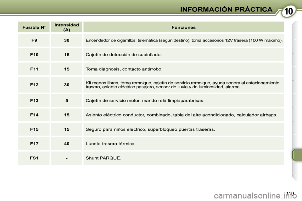 Peugeot 407 2009  Manual del propietario (in Spanish) 1010INFORMACIÓN PRÁCTICA
119
   
Fusible N°       
Intensidad     
 
(A)        
Funciones    
   
F9         30   
� �E�n�c�e�n�d�e�d�o�r� �d�e� �c�i�g�a�r�r�i�l�l�o�s�,� �t�e�l�e�m�á�t�i�c�a� �(