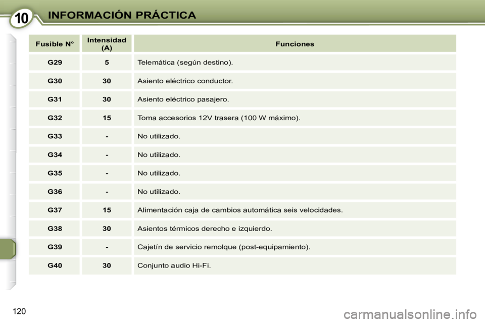 Peugeot 407 2009  Manual del propietario (in Spanish) 1010INFORMACIÓN PRÁCTICA
120
   
Fusible N°       
Intensidad     
 
(A)        
Funciones    
   
G29         5     Telemática (según destino). 
   
G30         30     Asiento eléctrico conduct