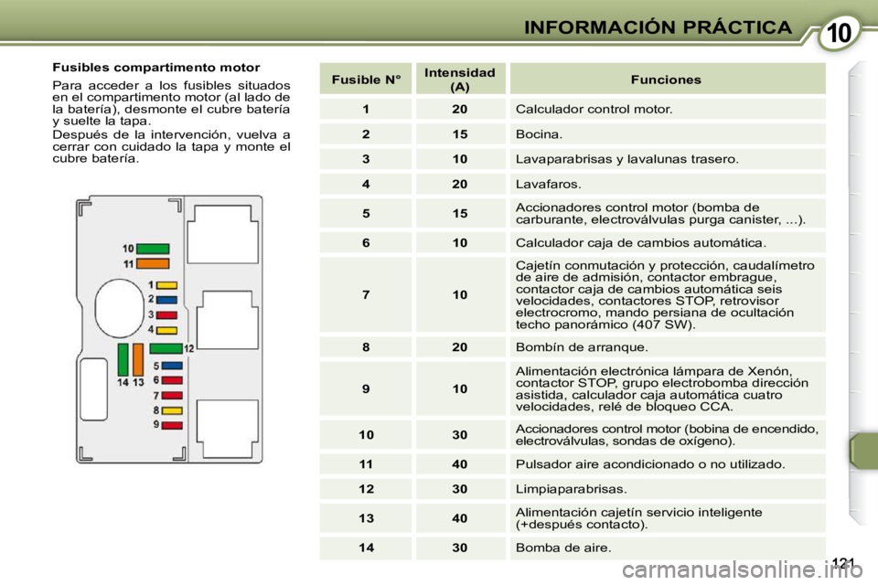Peugeot 407 2009 Manual del propietario (in Spanish) 1010INFORMACIÓN PRÁCTICA
Fusibles compartimento motor
Para acceder a los fusibles situados
en el compartimento motor (al lado de
la batería), desmonte el cubre batería
y suelte la ta Peugeot 407 2009 Manual del propietario (in Spanish) 1010INFORMACIÓN PRÁCTICA
Fusibles compartimento motor
Para acceder a los fusibles situados
en el compartimento motor (al lado de
la batería), desmonte el cubre batería
y suelte la ta