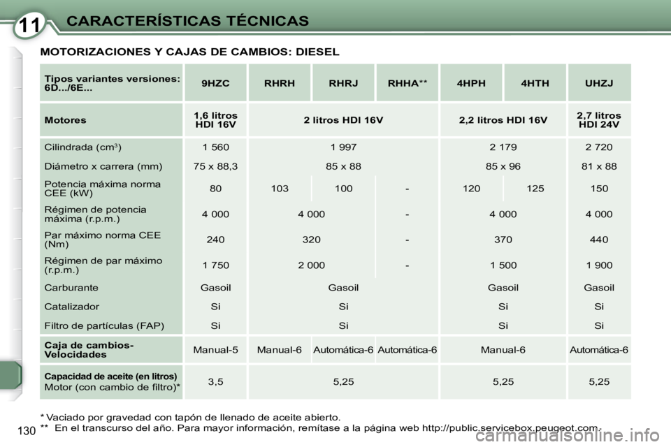 Peugeot 407 2009 Manual del propietario (in Spanish) 1111CARACTERÍSTICAS TÉCNICAS
130
Tipos variantes versiones:
6D...
/
6E...
9HZC RHRH RHRJ RHHA ** 4HPH 4HTH UHZJ
Motores
1,6 Peugeot 407 2009 Manual del propietario (in Spanish) 1111CARACTERÍSTICAS TÉCNICAS
130
Tipos variantes versiones:
6D...
/
6E...
9HZC RHRH RHRJ RHHA ** 4HPH 4HTH UHZJ
Motores
1,6