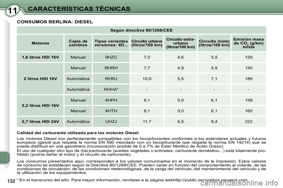 Peugeot 407 2009 Manual del propietario (in Spanish) 1111CARACTERÍSTICAS TÉCNICAS
CONSUMOS BERLINA: DIESEL
Según directiva 80/1268/CEE
Motores
Cajas de
cambios
Tipos variantes
versiones: 6D...
Circuito urbano
(l Peugeot 407 2009 Manual del propietario (in Spanish) 1111CARACTERÍSTICAS TÉCNICAS
CONSUMOS BERLINA: DIESEL
Según directiva 80/1268/CEE
Motores
Cajas de
cambios
Tipos variantes
versiones: 6D...
Circuito urbano
(l