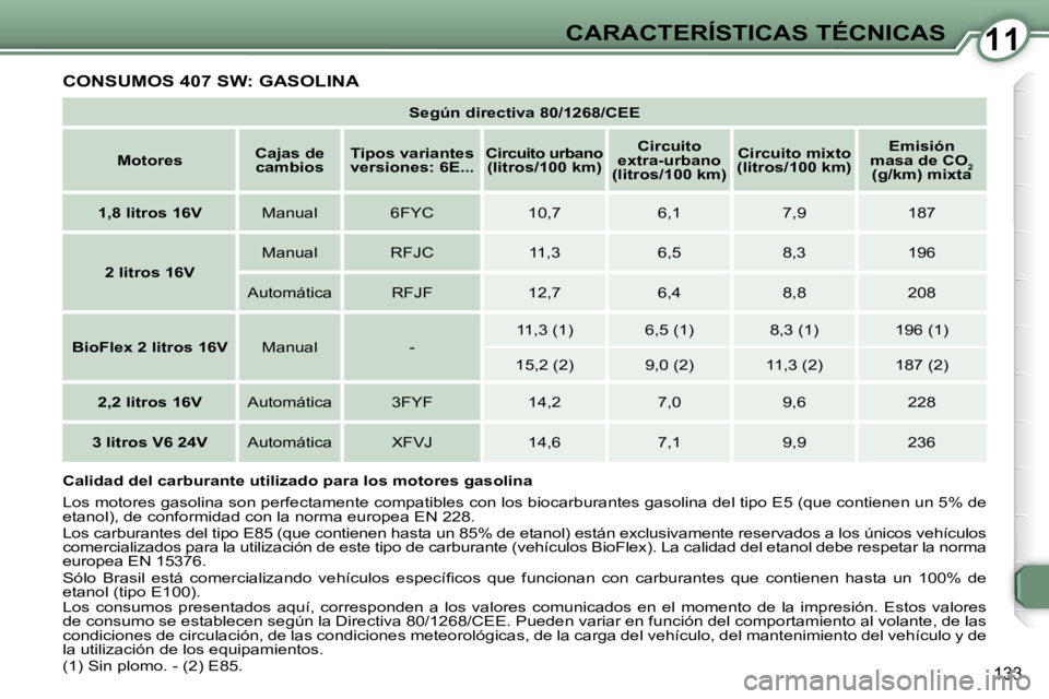 Peugeot 407 2009 Manual del propietario (in Spanish) 1111CARACTERÍSTICAS TÉCNICAS
133
CONSUMOS 407 SW: GASOLINA
Según directiva 80/1268/CEE
Motores
Cajas de
cambios
Tipos variantes
versiones: 6E...
Circuito urban Peugeot 407 2009 Manual del propietario (in Spanish) 1111CARACTERÍSTICAS TÉCNICAS
133
CONSUMOS 407 SW: GASOLINA
Según directiva 80/1268/CEE
Motores
Cajas de
cambios
Tipos variantes
versiones: 6E...
Circuito urban