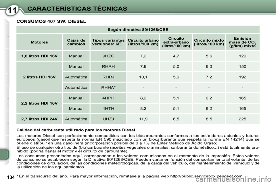 Peugeot 407 2009 Manual del propietario (in Spanish) 1111CARACTERÍSTICAS TÉCNICAS
CONSUMOS 407 SW: DIESEL
Según directiva 80/1268/CEE
Motores
Cajas de
cambios
Tipos variantes
versiones: 6E...
Circuito urbano
(li Peugeot 407 2009 Manual del propietario (in Spanish) 1111CARACTERÍSTICAS TÉCNICAS
CONSUMOS 407 SW: DIESEL
Según directiva 80/1268/CEE
Motores
Cajas de
cambios
Tipos variantes
versiones: 6E...
Circuito urbano
(li
