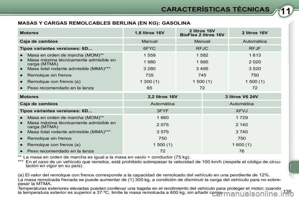 Peugeot 407 2009 Manual del propietario (in Spanish) 1111CARACTERÍSTICAS TÉCNICAS
135
MASAS Y CARGAS REMOLCABLES BERLINA (EN KG): GASOLINA
Motores
1,8 litros 16V
2 litros 16V
BioFlex 2 litros 1
6V
2 litros 16V
Peugeot 407 2009 Manual del propietario (in Spanish) 1111CARACTERÍSTICAS TÉCNICAS
135
MASAS Y CARGAS REMOLCABLES BERLINA (EN KG): GASOLINA
Motores
1,8 litros 16V
2 litros 16V
BioFlex 2 litros 1
6V
2 litros 16V