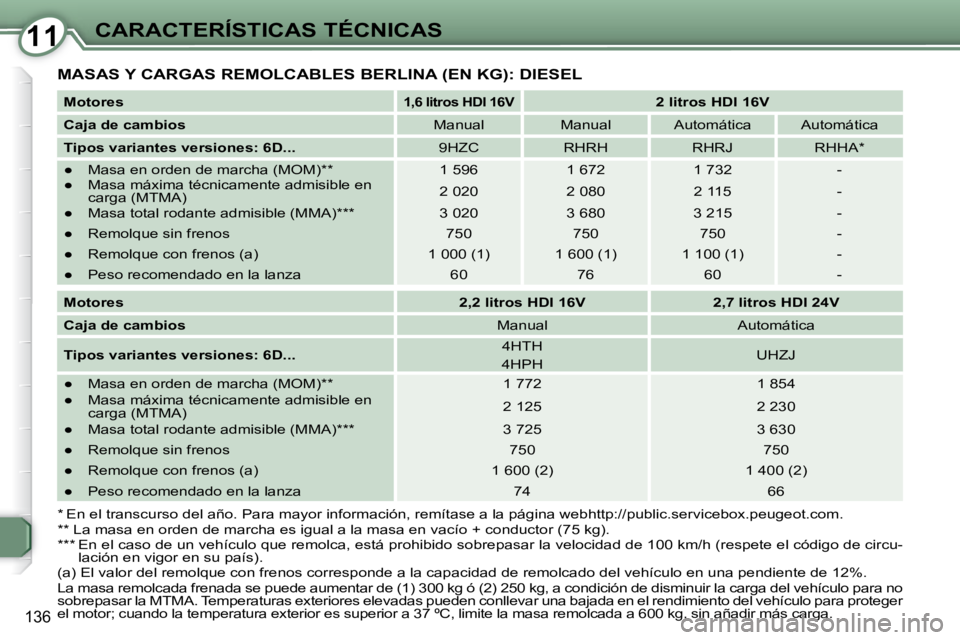Peugeot 407 2009 Manual del propietario (in Spanish) 1111CARACTERÍSTICAS TÉCNICAS
136
MASAS Y CARGAS REMOLCABLES BERLINA (EN KG): DIESEL
Motores
1,6 litros HDI 16V 2 litros HDI 16V
Caja de cambios Manual Manual Aut Peugeot 407 2009 Manual del propietario (in Spanish) 1111CARACTERÍSTICAS TÉCNICAS
136
MASAS Y CARGAS REMOLCABLES BERLINA (EN KG): DIESEL
Motores
1,6 litros HDI 16V 2 litros HDI 16V
Caja de cambios Manual Manual Aut