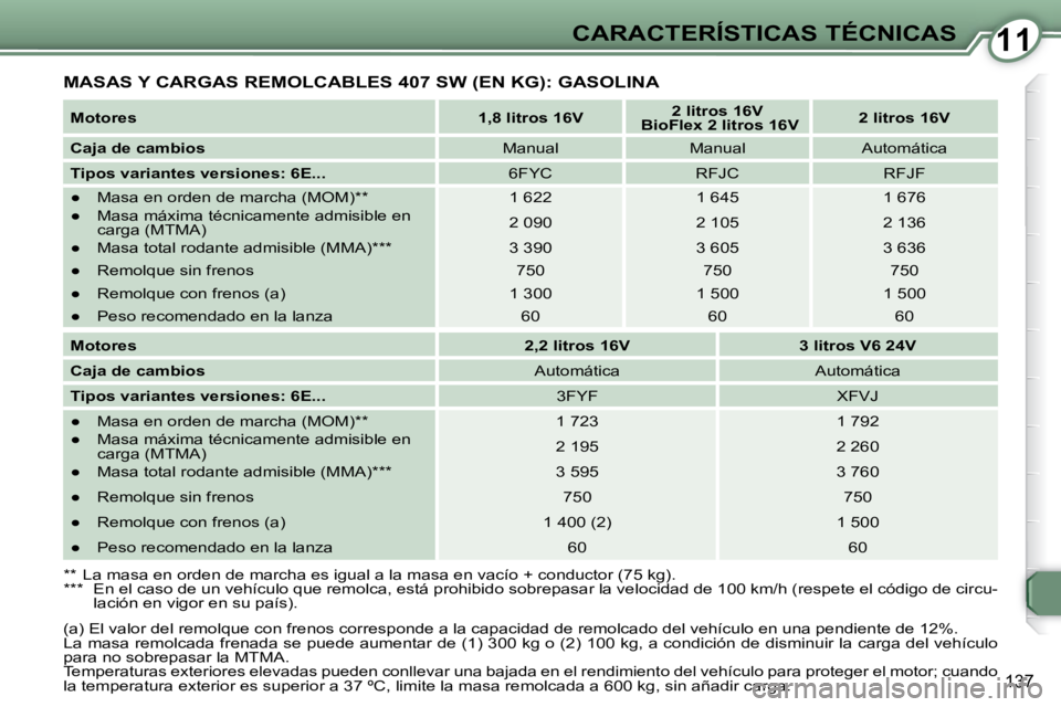 Peugeot 407 2009 Manual del propietario (in Spanish) 1111CARACTERÍSTICAS TÉCNICAS
137
MASAS Y CARGAS REMOLCABLES 407 SW (EN KG): GASOLINA
Motores
1,8 litros 16V
2 litros 16V
BioFlex 2 litros 16V
2 litros 16V
Ca Peugeot 407 2009 Manual del propietario (in Spanish) 1111CARACTERÍSTICAS TÉCNICAS
137
MASAS Y CARGAS REMOLCABLES 407 SW (EN KG): GASOLINA
Motores
1,8 litros 16V
2 litros 16V
BioFlex 2 litros 16V
2 litros 16V
Ca