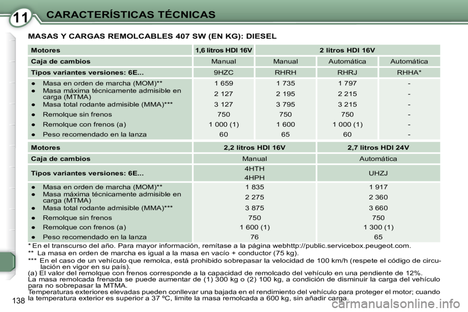 Peugeot 407 2009 Manual del propietario (in Spanish) 1111CARACTERÍSTICAS TÉCNICAS
138
MASAS Y CARGAS REMOLCABLES 407 SW (EN KG): DIESEL
Motores
1,6 litros HDI 16V 2 litros HDI 16V
Caja de cambios Manual Manual Au Peugeot 407 2009 Manual del propietario (in Spanish) 1111CARACTERÍSTICAS TÉCNICAS
138
MASAS Y CARGAS REMOLCABLES 407 SW (EN KG): DIESEL
Motores
1,6 litros HDI 16V 2 litros HDI 16V
Caja de cambios Manual Manual Au
