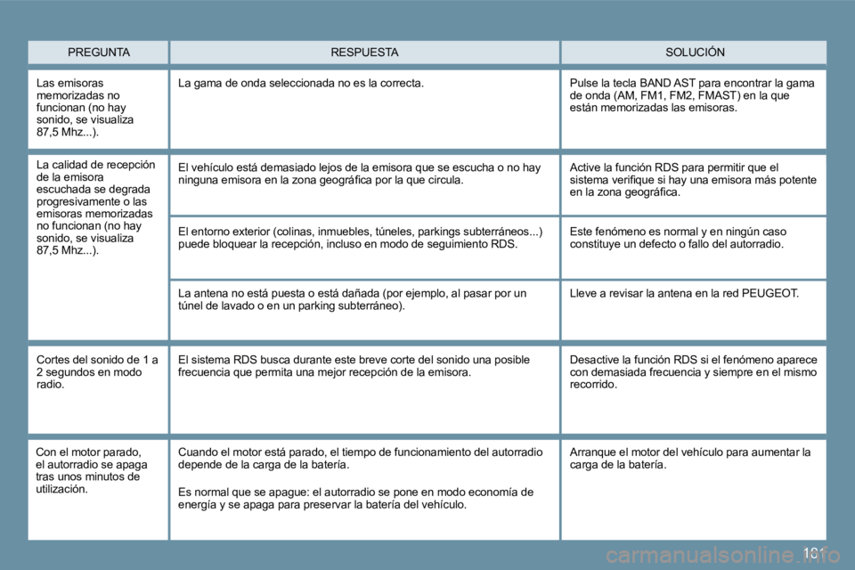 Peugeot 407 2009  Manual del propietario (in Spanish) �1�8�1
� �P�R�E�G�U�N�T�A� � �S�O�L�U�C�I�Ó�N� � �R�E�S�P�U�E�S�T�A� 
� �E�l� �e�n�t�o�r�n�o� �e�x�t�e�r�i�o�r� �(�c�o�l�i�n�a�s�,� �i�n�m�u�e�b�l�e�s�,� �t�ú�n�e�l�e�s�,� �p�a�r�k�i�n�g�s� �s�u�b�t
