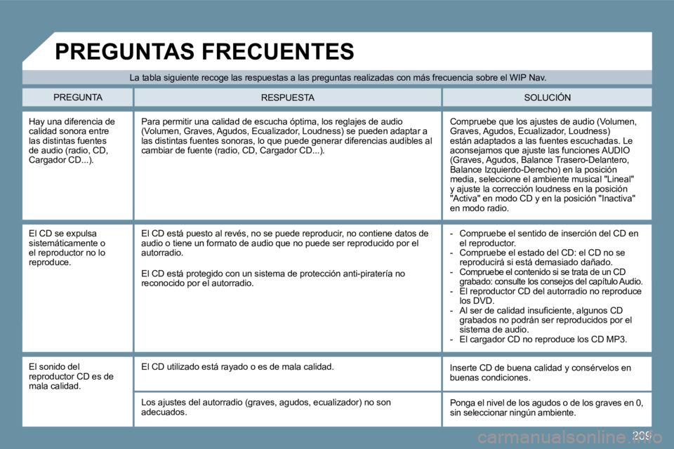 Peugeot 407 2009 Manual del propietario (in Spanish) 209
Hay una diferencia de calidad sonora entre las distintas fuentes de audio (radio, CD, Cargador CD...).
Compruebe que los ajustes de audio (Volumen, Graves, Agudos, Ecualizador, Loudness) están Peugeot 407 2009 Manual del propietario (in Spanish) 209
Hay una diferencia de calidad sonora entre las distintas fuentes de audio (radio, CD, Cargador CD...).
Compruebe que los ajustes de audio (Volumen, Graves, Agudos, Ecualizador, Loudness) están