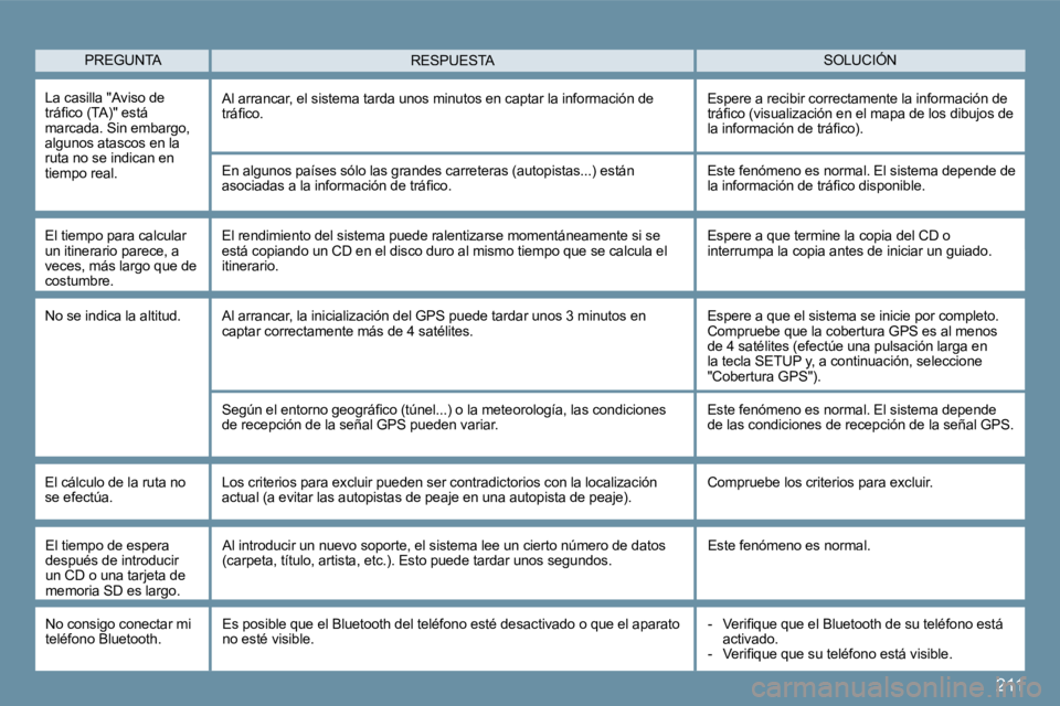 Peugeot 407 2009  Manual del propietario (in Spanish) 211
 PREGUNTA  SOLUCIÓN  RESPUESTA 
 La casilla "Aviso de �t�r�á�ﬁ� �c�o� �(�T�A�)�"� �e�s�t�á� marcada. Sin embargo, algunos atascos en la ruta no se indican en tiempo real. 
 Al arrancar, e