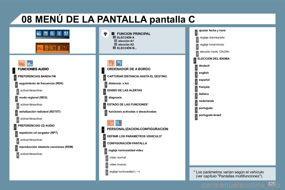 Peugeot 407 2009  Manual del propietario (in Spanish) 225
123
23
1
2
3
4
3
4
3
4
2
3
4
3
4
3
3
3
2
1
2
2
1
2
3
2
3
4
4
4
4
4
4
�0�8
3
3
3
2
3
3
3
3
3
� � �a�j�u�s�t�a�r� �f�e�c�h�a� �y� �h�o�r�a� 
� �r�e�g�l�a�j�e� �d�í�a�/�m�e�s�/�a�ñ�o� 
� �r�e�g�l�a