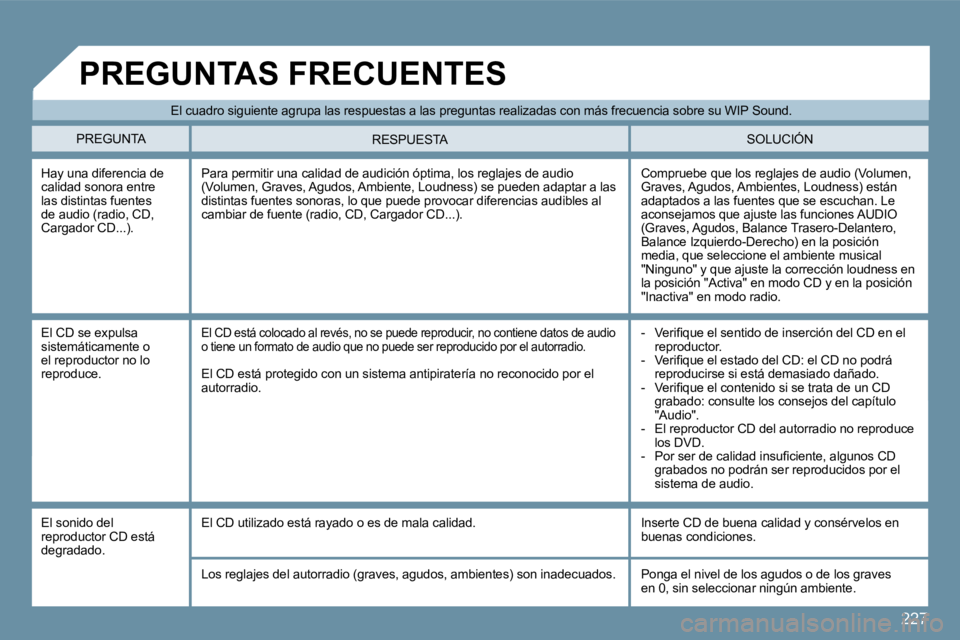Peugeot 407 2009  Manual del propietario (in Spanish) 227
� �E�l� �c�u�a�d�r�o� �s�i�g�u�i�e�n�t�e� �a�g�r�u�p�a� �l�a�s� �r�e�s�p�u�e�s�t�a�s� �a� �l�a�s� �p�r�e�g�u�n�t�a�s� �r�e�a�l�i�z�a�d�a�s� �c�o�n� �m�á�s� �f�r�e�c�u�e�n�c�i�a� �s�o�b�r�e� �s�u�