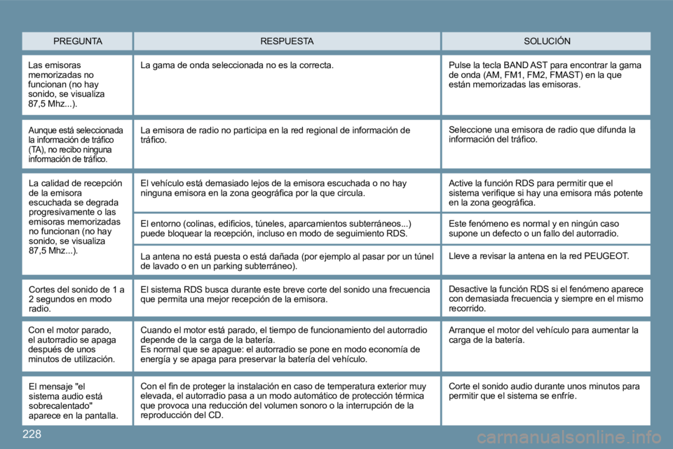 Peugeot 407 2009  Manual del propietario (in Spanish) �2�2�8
� �P�R�E�G�U�N�T�A� � �S�O�L�U�C�I�Ó�N� � �R�E�S�P�U�E�S�T�A� 
� �L�a�s� �e�m�i�s�o�r�a�s� �m�e�m�o�r�i�z�a�d�a�s� �n�o� �f�u�n�c�i�o�n�a�n� �(�n�o� �h�a�y� �s�o�n�i�d�o�,� �s�e� �v�i�s�u�a�l�