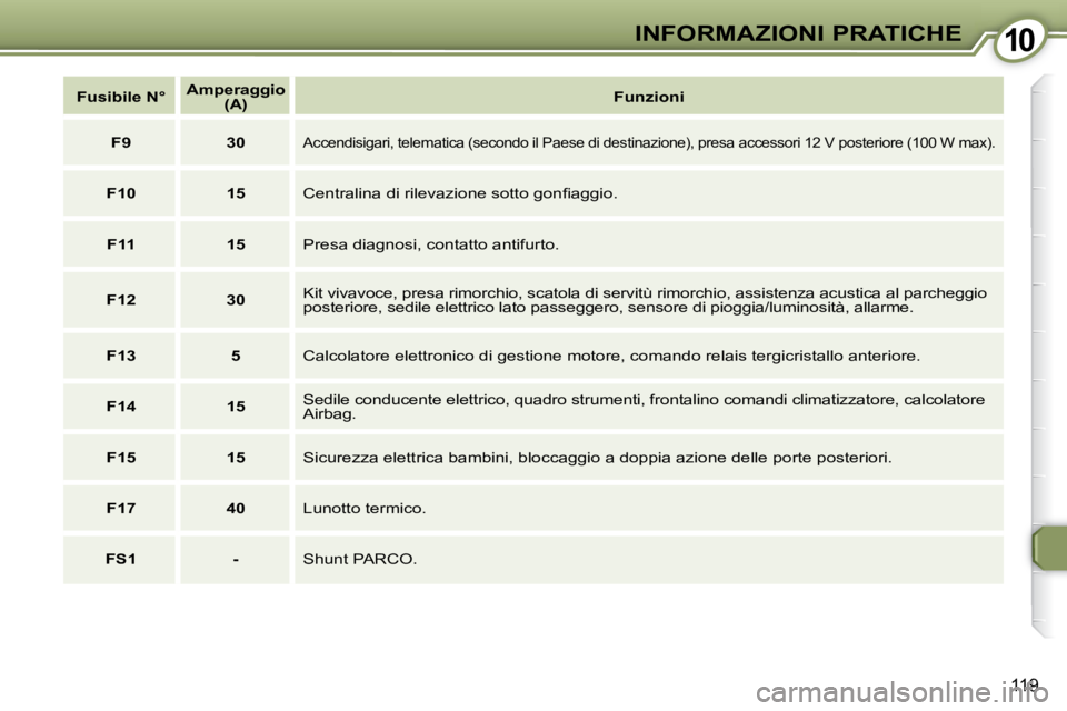 Peugeot 407 2009  Manuale del proprietario (in Italian) 1010INFORMAZIONI PRATICHE
119
   
Fusibile N°       Amperaggio  
(A)      
Funzioni    
   
F9         30   
� �A�c�c�e�n�d�i�s�i�g�a�r�i�,� �t�e�l�e�m�a�t�i�c�a� �(�s�e�c�o�n�d�o� �i�l� �P�a�e�s�e� 