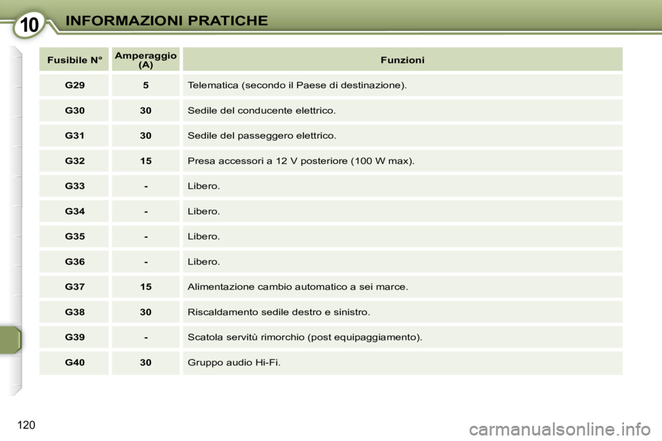 Peugeot 407 2009  Manuale del proprietario (in Italian) 1010INFORMAZIONI PRATICHE
120
   
Fusibile N°       Amperaggio 
(A)       
Funzioni    
   
G29         5     Telematica (secondo il Paese di destinazione). 
   
G30         30     Sedile del conduce