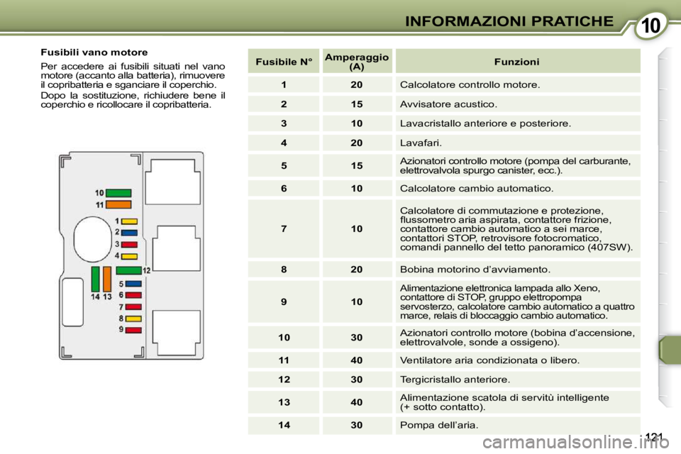 Peugeot 407 2009  Manuale del proprietario (in Italian) 1010INFORMAZIONI PRATICHE
  Fusibili vano motore  
 Per  accedere  ai  fusibili  situati  nel  vano  
motore (accanto alla batteria), rimuovere 
�i�l� �c�o�p�r�i�b�a�t�t�e�r�i�a� �e� �s�g�a�n�c�i�a�r�