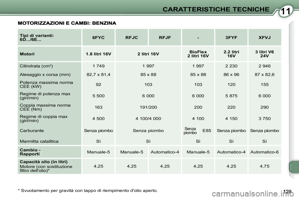 Peugeot 407 2009  Manuale del proprietario (in Italian) 1111CARATTERISTICHE TECNICHE
  *   Svuotamento per gravità con tappo di riempimento dolio aperto.  
  
Tipi di varianti: 
6D.../6E...       
6FYC         RFJC        RFJF        -        3FYF       