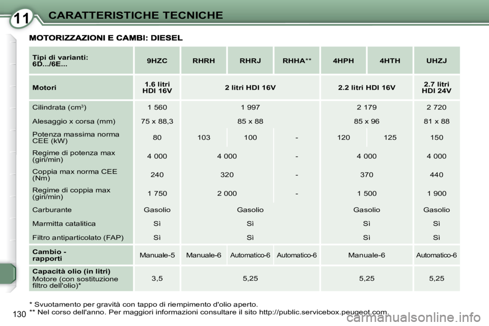 Peugeot 407 2009  Manuale del proprietario (in Italian) 1111CARATTERISTICHE TECNICHE
130
  
Tipi di varianti: 
6D.../6E...       
9HZC         RHRH        RHRJ       RHHA   **        4HPH        4HTH        UHZJ   
  
Motori       
1.6 litri 
HDI 16V      