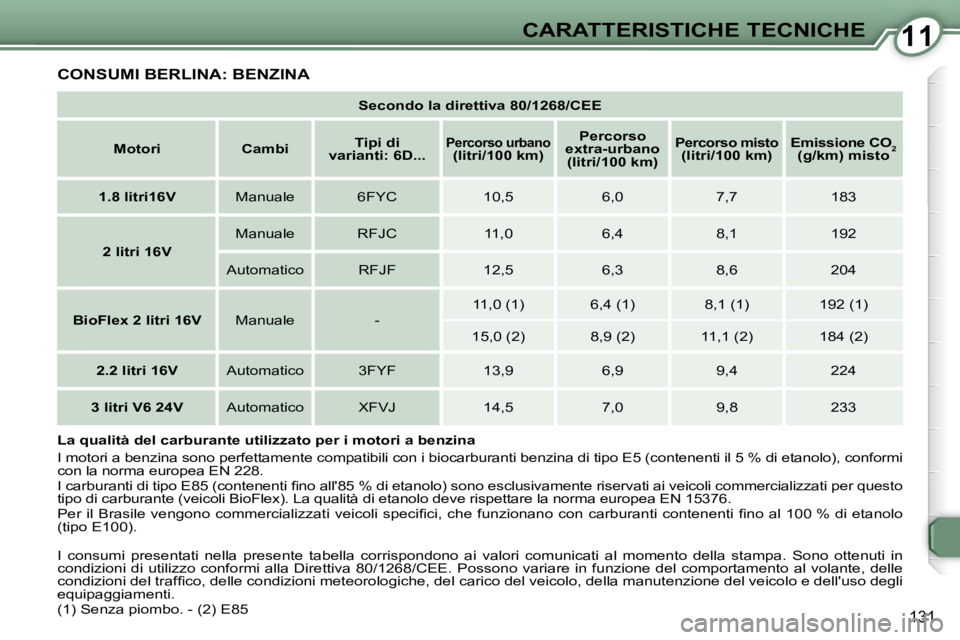 Peugeot 407 2009  Manuale del proprietario (in Italian) 1111CARATTERISTICHE TECNICHE
131
 CONSUMI BERLINA: BENZINA 
   
Secondo la direttiva 80/1268/CEE    
   
Motori         Cambi       
Tipi di 
varianti: 6D...    
   
Percorso urbano(litri/100 km)     