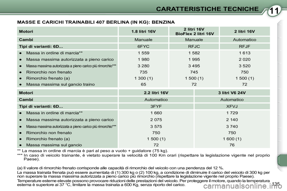 Peugeot 407 2009  Manuale del proprietario (in Italian) 1111CARATTERISTICHE TECNICHE
135
 MASSE E CARICHI TRAINABILI 407 BERLINA (IN KG): BENZINA 
  
Motori       
1.8 litri 16V        
2 litri 16V     
   BioFlex 2 litri 16V       
2 litri 16V    
  
Camb