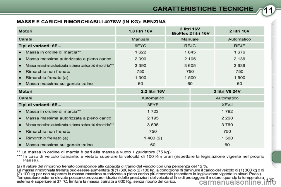 Peugeot 407 2009  Manuale del proprietario (in Italian) 1111CARATTERISTICHE TECNICHE
137
 MASSE E CARICHI RIMORCHIABILI 407SW (IN KG): BENZINA 
  
Motori       
1.8 litri 16V        
2 litri 16V     
   BioFlex 2 litri 16V       
2 litri 16V    
  
Cambi  