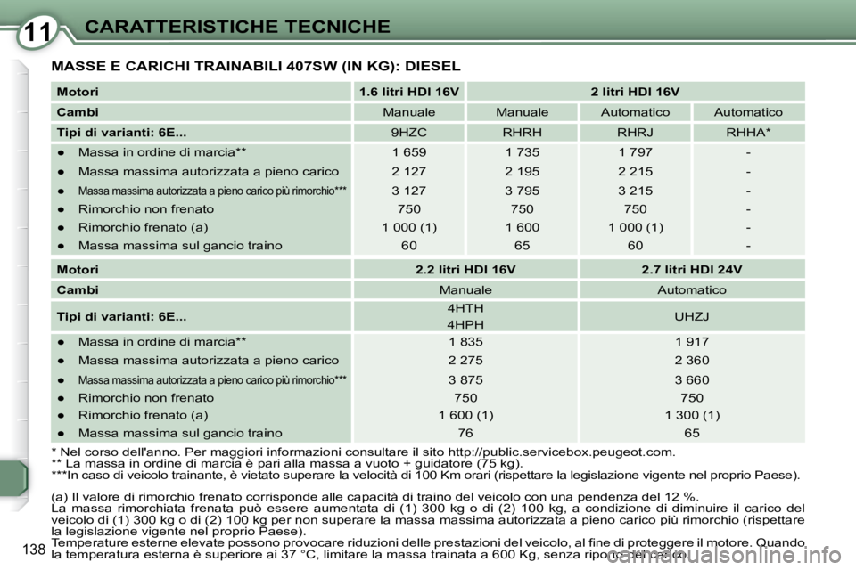 Peugeot 407 2009  Manuale del proprietario (in Italian) 1111CARATTERISTICHE TECNICHE
138
 MASSE E CARICHI TRAINABILI 407SW (IN KG): DIESEL 
  
Motori       
1.6 litri HDI 16V         2 litri HDI 16V   
  
Cambi      Manuale     Manuale     Automatico     A