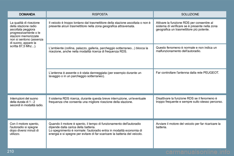 Peugeot 407 2009  Manuale del proprietario (in Italian) 210
 SOLUZIONE  RISPOSTA 
 La qualità di ricezione della stazione radio ascoltata peggiora progressivamente o le stazioni memorizzate non si sentono (assenza di suono, appare la scritta 87,5 Mhz...).