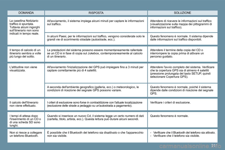 Peugeot 407 2009  Manuale del proprietario (in Italian) 211
 DOMANDA  SOLUZIONE  RISPOSTA 
 La casellina Notiziario �t�r�a�f�ﬁ� �c�o� �è� �s�p�u�n�t�a�t�a�.� Tuttavia alcuni ingorghi sullitinerario non sono indicati in tempo reale. 
 Allavviamento, il