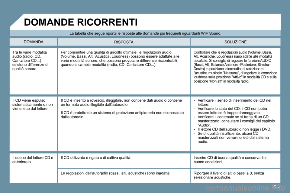 Peugeot 407 2009  Manuale del proprietario (in Italian) 227
� �L�a� �t�a�b�e�l�l�a� �c�h�e� �s�e�g�u�e� �r�i�p�o�r�t�a� �l�e� �r�i�s�p�o�s�t�e� �a�l�l�e� �d�o�m�a�n�d�e� �p�i�ù� �f�r�e�q�u�e�n�t�i� �r�i�g�u�a�r�d�a�n�t�i� �W�I�P� �S�o�u�n�d�.� 
� �D�O�M�A