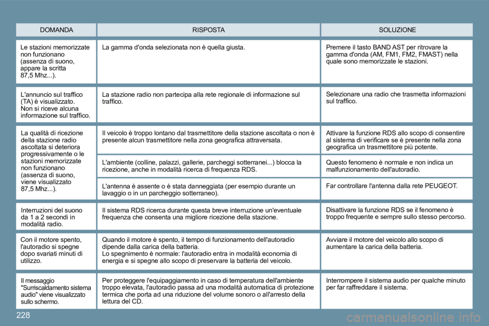 Peugeot 407 2009  Manuale del proprietario (in Italian) �2�2�8
� �D�O�M�A�N�D�A� � �S�O�L�U�Z�I�O�N�E� � �R�I�S�P�O�S�T�A� 
� �L�e� �s�t�a�z�i�o�n�i� �m�e�m�o�r�i�z�z�a�t�e� non funzionano �(�a�s�s�e�n�z�a� �d�i� �s�u�o�n�o�,� �a�p�p�a�r�e� �l�a� �s�c�r�i�