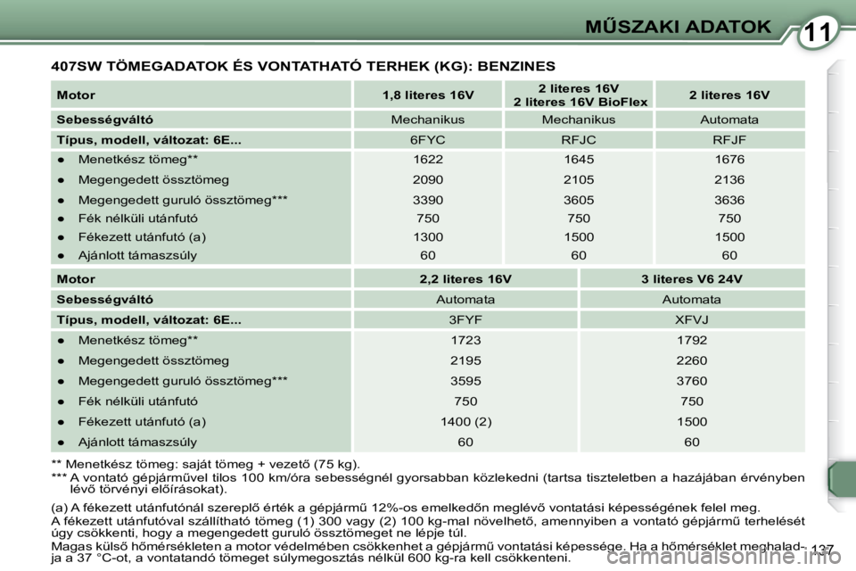 Peugeot 407 2009  Kezelési útmutató (in Hungarian) 1111�MB�S�Z�A�K�I� �A�D�A�T�O�K
137
� �4�0�7�S�W� �T�Ö�M�E�G�A�D�A�T�O�K� �É�S� �V�O�N�T�A�T�H�A�T�Ó� �T�E�R�H�E�K� �(�K�G�)�:� �B�E�N�Z�I�N�E�S� 
  
�M�o�t�o�r       
�1�,�8� �l�i�t�e�r�e�s� �1�6