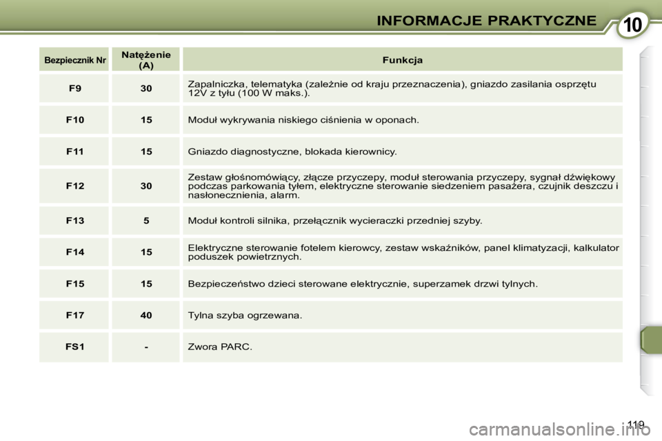 Peugeot 407 2009  Instrukcja Obsługi (in Polish) 1010INFORMACJE PRAKTYCZNE
119
   �B�e�z�p�i�e�c�z�n�i�k� �N�r      
�N�a�t
G�e�n�i�e     
 
�(�A�)        
�F�u�n�k�c�j�a    
   
F9         30    � �Z�a�p�a�l�n�i�c�z�k�a�,� �t�e�l�e�m�a�t�y�k�a� �
