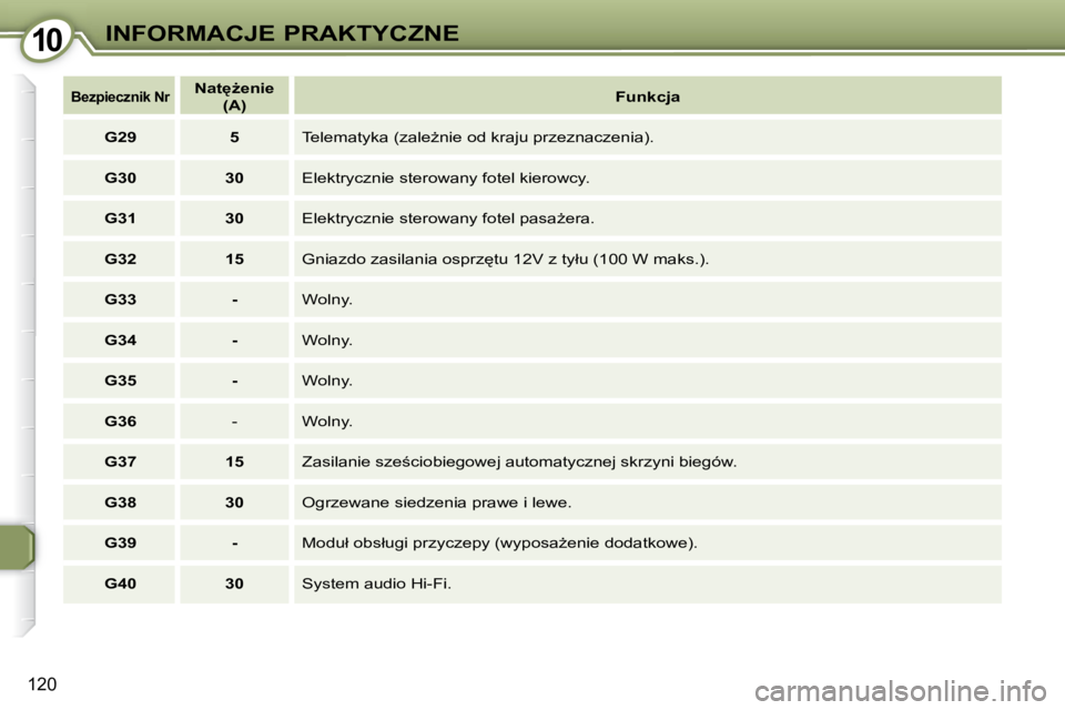 Peugeot 407 2009  Instrukcja Obsługi (in Polish) 1010INFORMACJE PRAKTYCZNE
�1�2�0
   
�B�e�z�p�i�e�c�z�n�i�k� �N�r       
�N�a�t
G�e�n�i�e     
 
�(�A�)        
�F�u�n�k�c�j�a    
   
G29         5    � �T�e�l�e�m�a�t�y�k�a� �(�z�a�l�eG�n�i�e� �o
