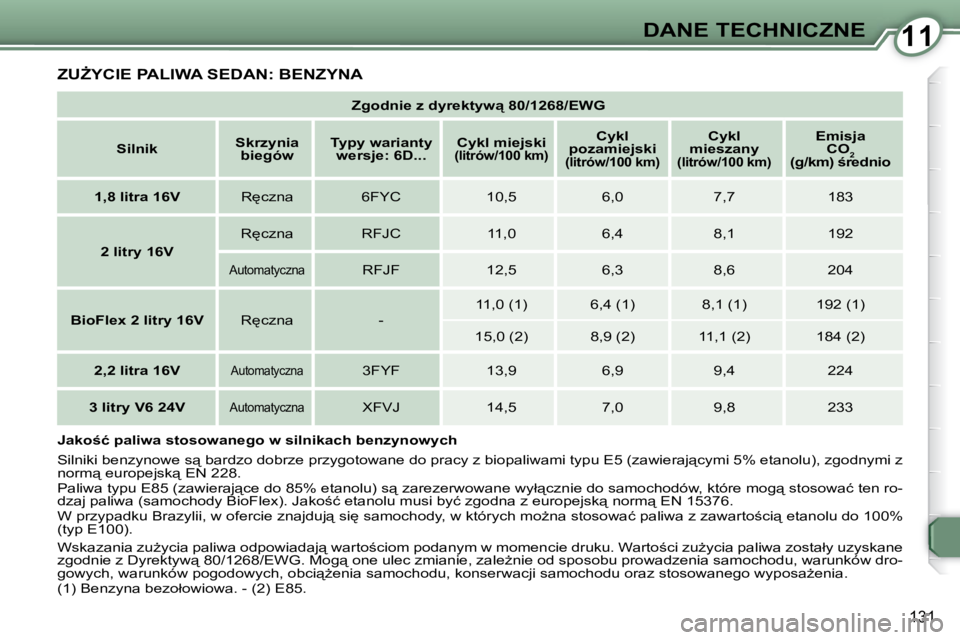 Peugeot 407 2009  Instrukcja Obsługi (in Polish) 1111DANE TECHNICZNE
131
� �Z�UF�Y�C�I�E� �P�A�L�I�W�A� �S�E�D�A�N�:� �B�E�N�Z�Y�N�A� 
   
�Z�g�o�d�n�i�e� �z� �d�y�r�e�k�t�y�w"� �8�0�/�1�2�6�8�/�E�W�G    
   
Silnik        
Skrzynia 
biegów  