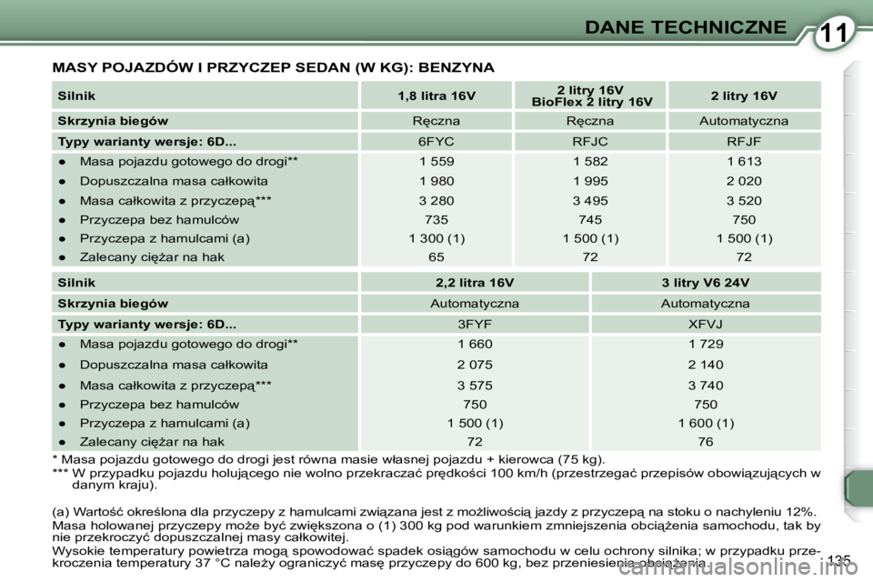 Peugeot 407 2009  Instrukcja Obsługi (in Polish) 1111DANE TECHNICZNE
135
� �M�A�S�Y� �P�O�J�A�Z�D�Ó�W� �I� �P�R�Z�Y�C�Z�E�P� �S�E�D�A�N� �(�W� �K�G�)�:� �B�E�N�Z�Y�N�A� 
  
Silnik       
1,8 litra 16V        
2 litry 16V     
   BioFlex 2 litry 16V