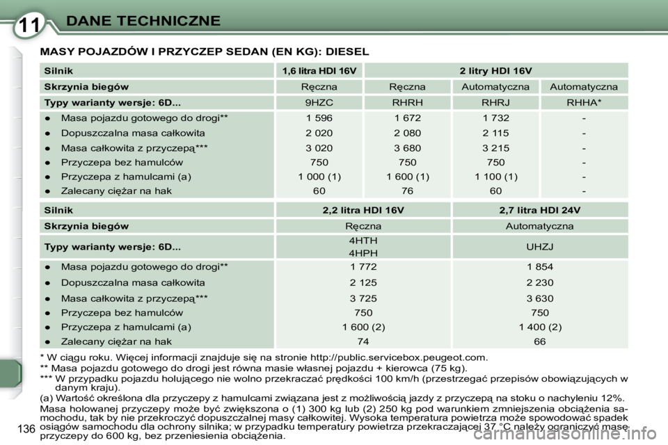 Peugeot 407 2009  Instrukcja Obsługi (in Polish) 1111DANE TECHNICZNE
136
� �M�A�S�Y� �P�O�J�A�Z�D�Ó�W� �I� �P�R�Z�Y�C�Z�E�P� �S�E�D�A�N� �(�E�N� �K�G�)�:� �D�I�E�S�E�L� 
  
Silnik      
1,6 litra HDI 16V       
2 litry HDI 16V    
  
Skrzynia bieg