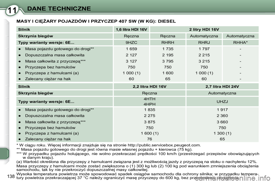 Peugeot 407 2009  Instrukcja Obsługi (in Polish) 1111DANE TECHNICZNE
138
� �M�A�S�Y� �I� �C�I&F�A�R�Y� �P�O�J�A�Z�D�Ó�W� �I� �P�R�Z�Y�C�Z�E�P� �4�0�7� �S�W� �(�W� �K�G�)�:� �D�I�E�S�E�L� 
  
Silnik       
1,6 litra HDI 16V         2 litry HDI 16V