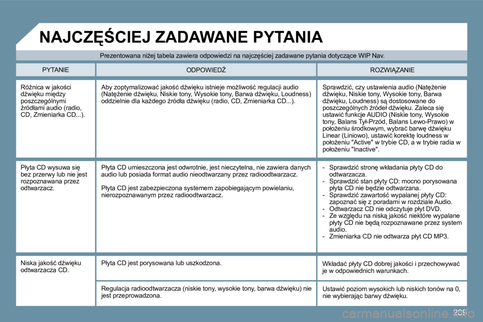 Peugeot 407 2009  Instrukcja Obsługi (in Polish) 209
� �R�óG�n�i�c�a� �w� �j�a�k�o;�c�i� �dE�w�i
�k�u� �m�i
�d�z�y� �p�o�s�z�c�z�e�g�ó�l�n�y�m�i� E�r�ó�d�ł�a�m�i� �a�u�d�i�o� �(�r�a�d�i�o�,� �C�D�,� �Z�m�i�e�n�i�a�r�k�a� �C�D�.�.�.�)�.� 
�