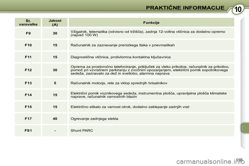 Peugeot 407 2009  Priročnik za lastnika (in Slovenian) 1010�P�R�A�K�T�I�Č�N�E� �I�N�F�O�R�M�A�C�I�J�E
119
   
�Š�t�.� 
�v�a�r�o�v�a�l�k�e       
�J�a�k�o�s�t     
 
�(�A�)        
�F�u�n�k�c�i�j�e    
   
�F�9         30    � �V�ž�i�g�a�l�n�i�k�,� �t�e